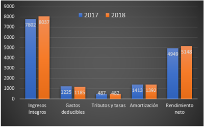 Estadísticas de alquileres en el IRPF